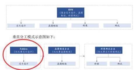 復旦微電子科創板上市 集成電路設計龍頭市占率位居行業前列